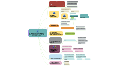 Mind Map: LA TEORÍA DEL CONOCIMIENTO EN INVESTIGACIÓN CIENTÍFICA: UNA VISIÓN ACTUAL