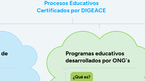 Mind Map: Procesos Educativos Certificados por DIGEACE