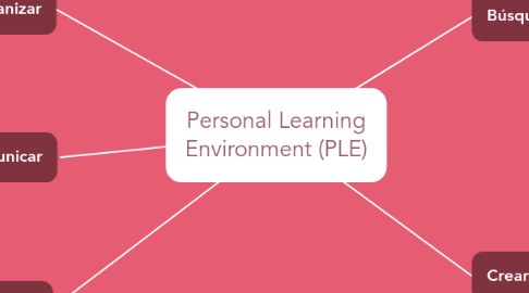 Mind Map: Personal Learning Environment (PLE)