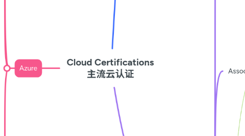 Mind Map: Cloud Certifications 主流云认证