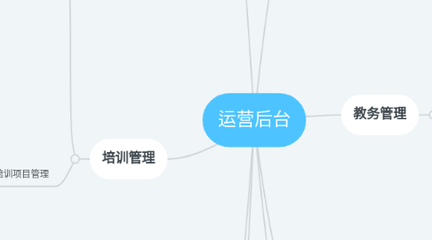 Mind Map: 运营后台