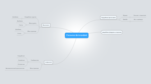 Mind Map: Рассылка фотографий