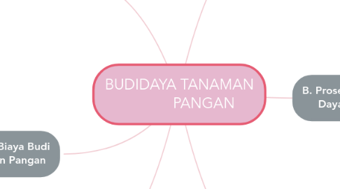 Mind Map: BUDIDAYA TANAMAN             PANGAN