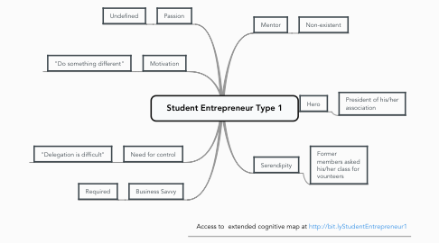 Mind Map: Student Entrepreneur Type 1