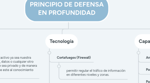 Mind Map: PRINCIPIO DE DEFENSA EN PROFUNDIDAD