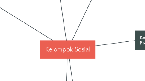 Mind Map: Kelompok Sosial