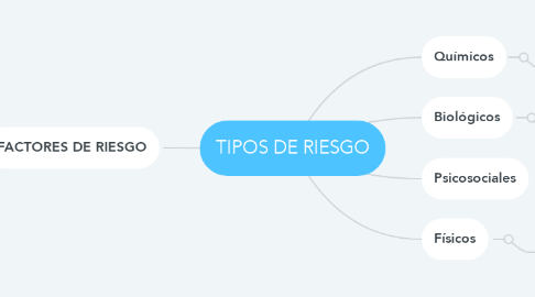 Mind Map: TIPOS DE RIESGO