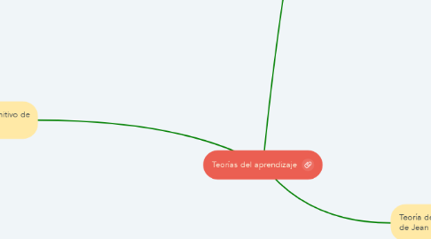Mind Map: Teorías del aprendizaje