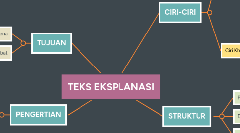 Mind Map: TEKS EKSPLANASI