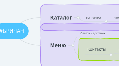 Mind Map: #БРИЧАН