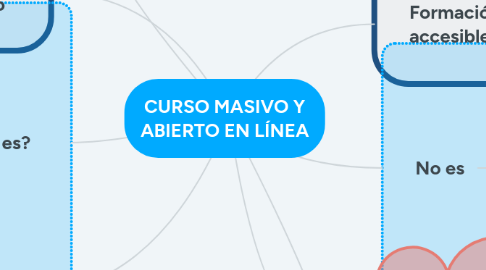 Mind Map: CURSO MASIVO Y ABIERTO EN LÍNEA