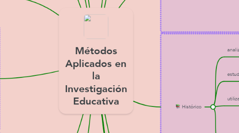 Mind Map: Métodos Aplicados en la Investigación Educativa