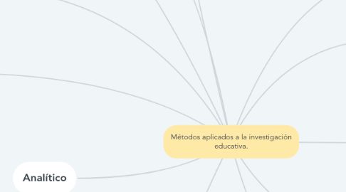Mind Map: Métodos aplicados a la investigación educativa.