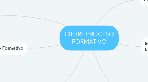 Mind Map: CIERRE PROCESO FORMATIVO