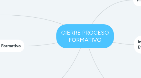 Mind Map: CIERRE PROCESO FORMATIVO