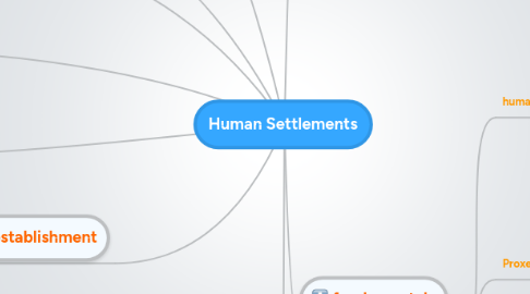 Mind Map: Human Settlements