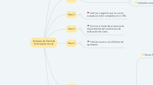 Mind Map: Acciones de Cierre de la formación virtual.