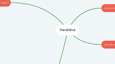 Mind Map: Heráldica