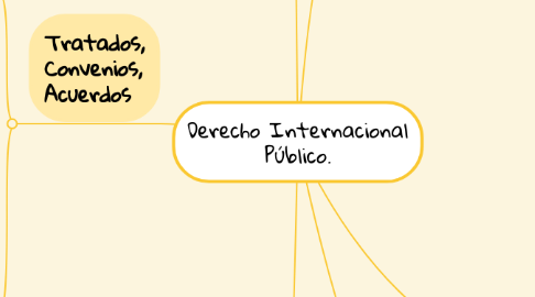 Mind Map: Derecho Internacional Público.