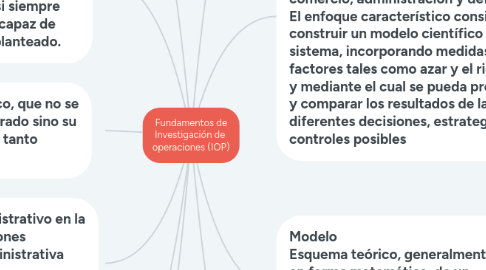 Mind Map: Fundamentos de Investigación de operaciones (IOP)