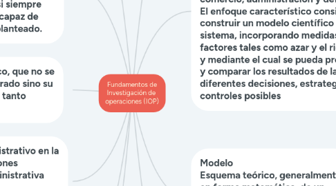 Mind Map: Fundamentos de Investigación de  operaciones (IOP)