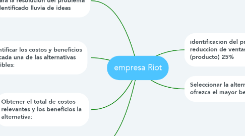 Mind Map: empresa Riot