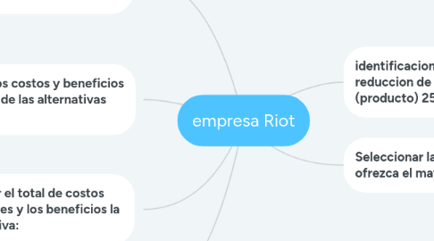 Mind Map: empresa Riot