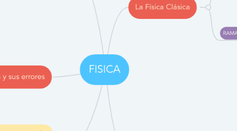 Mind Map: FISICA