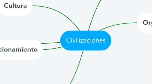 Mind Map: Civilizaciones