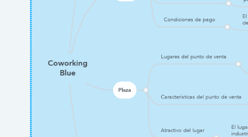 Mind Map: Coworking Blue
