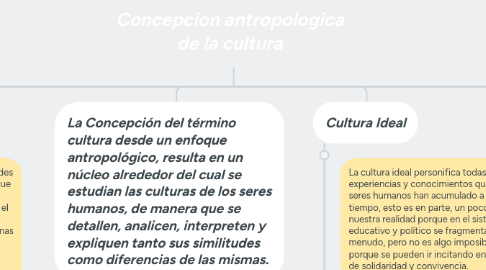 Mind Map: Concepcion antropologica de la cultura