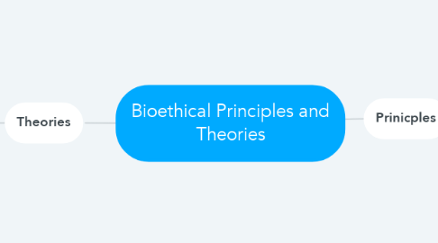 Mind Map: Bioethical Principles and Theories
