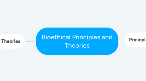 Mind Map: Bioethical Principles and Theories