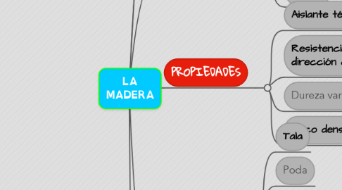 Mind Map: LA MADERA