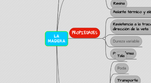 Mind Map: LA MADERA