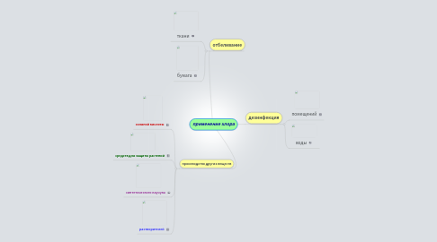 Mind Map: применение хлора