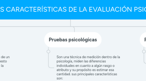 Mind Map: PRINCIPALES CARACTERÍSTICAS DE LA EVALUACIÓN PSICOLÓGICA