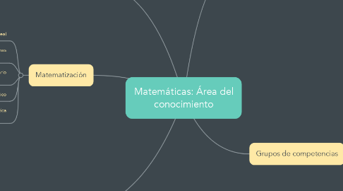 Mind Map: Matemáticas: Área del conocimiento