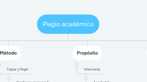 Mind Map: Plagio académico