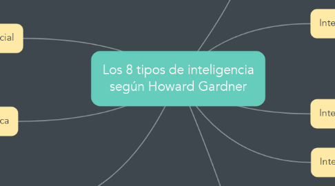Mind Map: Los 8 tipos de inteligencia según Howard Gardner