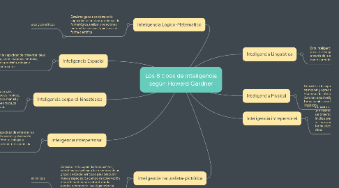 Mind Map: Los 8 tipos de inteligencia según Howard Gardner