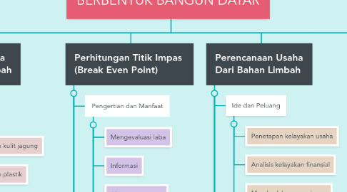 Mind Map: WIRAUSAHA KERAJINAN DARI BAHAN LIMBAH BERBENTUK BANGUN DATAR