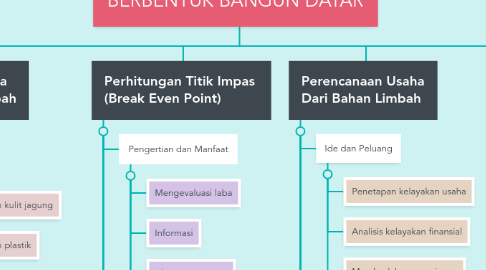 Mind Map: WIRAUSAHA KERAJINAN  DARI BAHAN LIMBAH BERBENTUK BANGUN DATAR