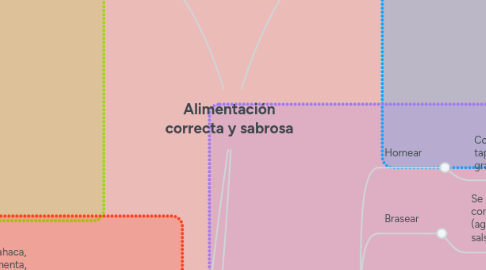 Mind Map: Alimentación correcta y sabrosa