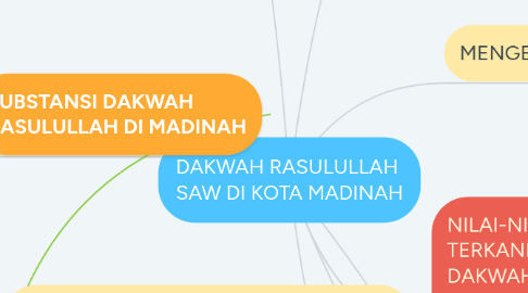 Mind Map: DAKWAH RASULULLAH SAW DI KOTA MADINAH