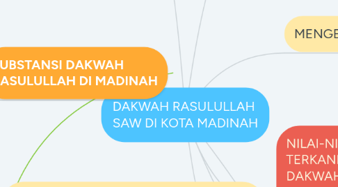 Mind Map: DAKWAH RASULULLAH  SAW DI KOTA MADINAH