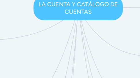 Mind Map: LA CUENTA Y CATÁLOGO DE CUENTAS