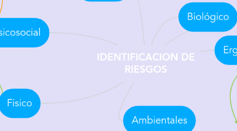 Mind Map: IDENTIFICACION DE RIESGOS