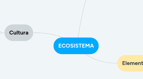 Mind Map: ECOSISTEMA