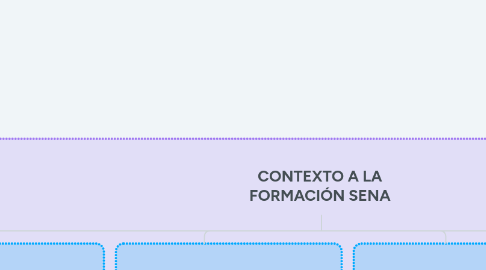 Mind Map: CONTEXTO A LA FORMACIÓN SENA